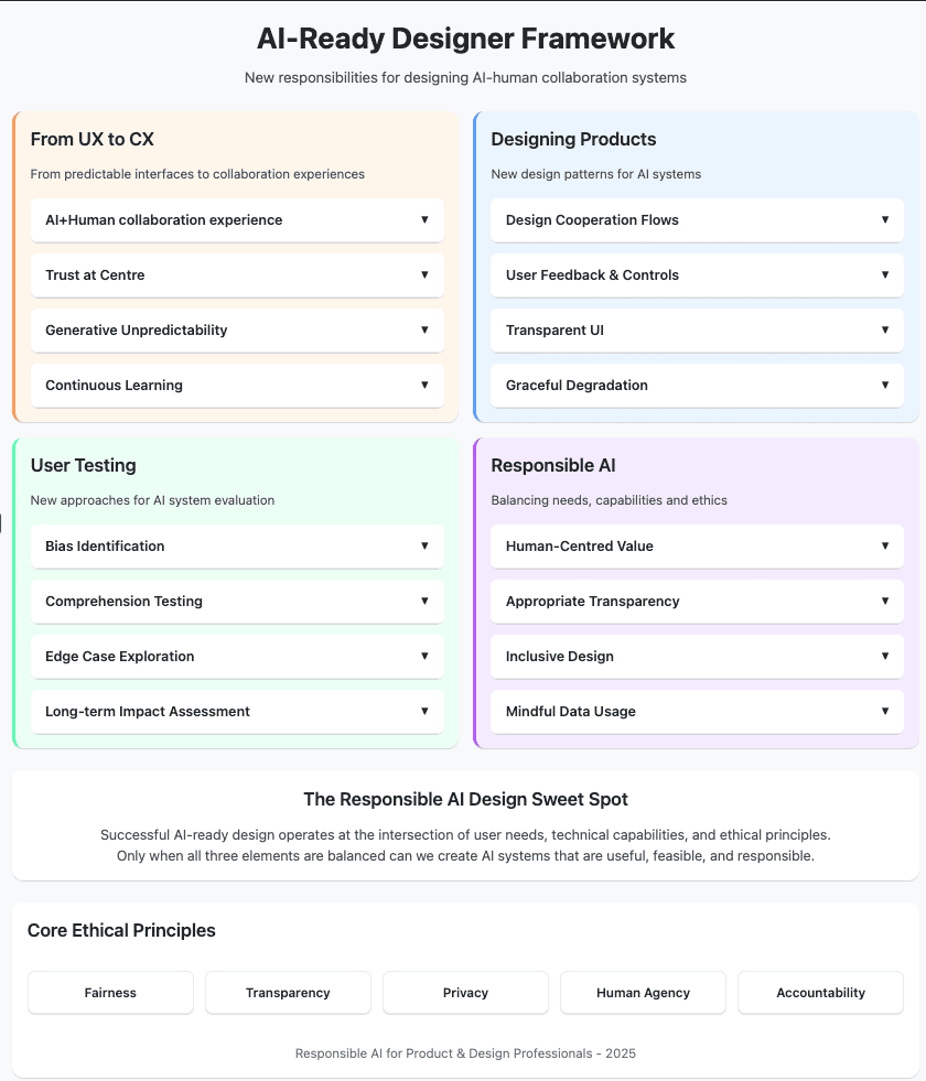 AI-Ready Designer Framework infographic showing four areas of new designer responsibility: From UX to CX, Designing Products, User Testing and Responsible AI, underpinned by five core ethical principles: fairness, transparency, privacy, human agency and accountability.