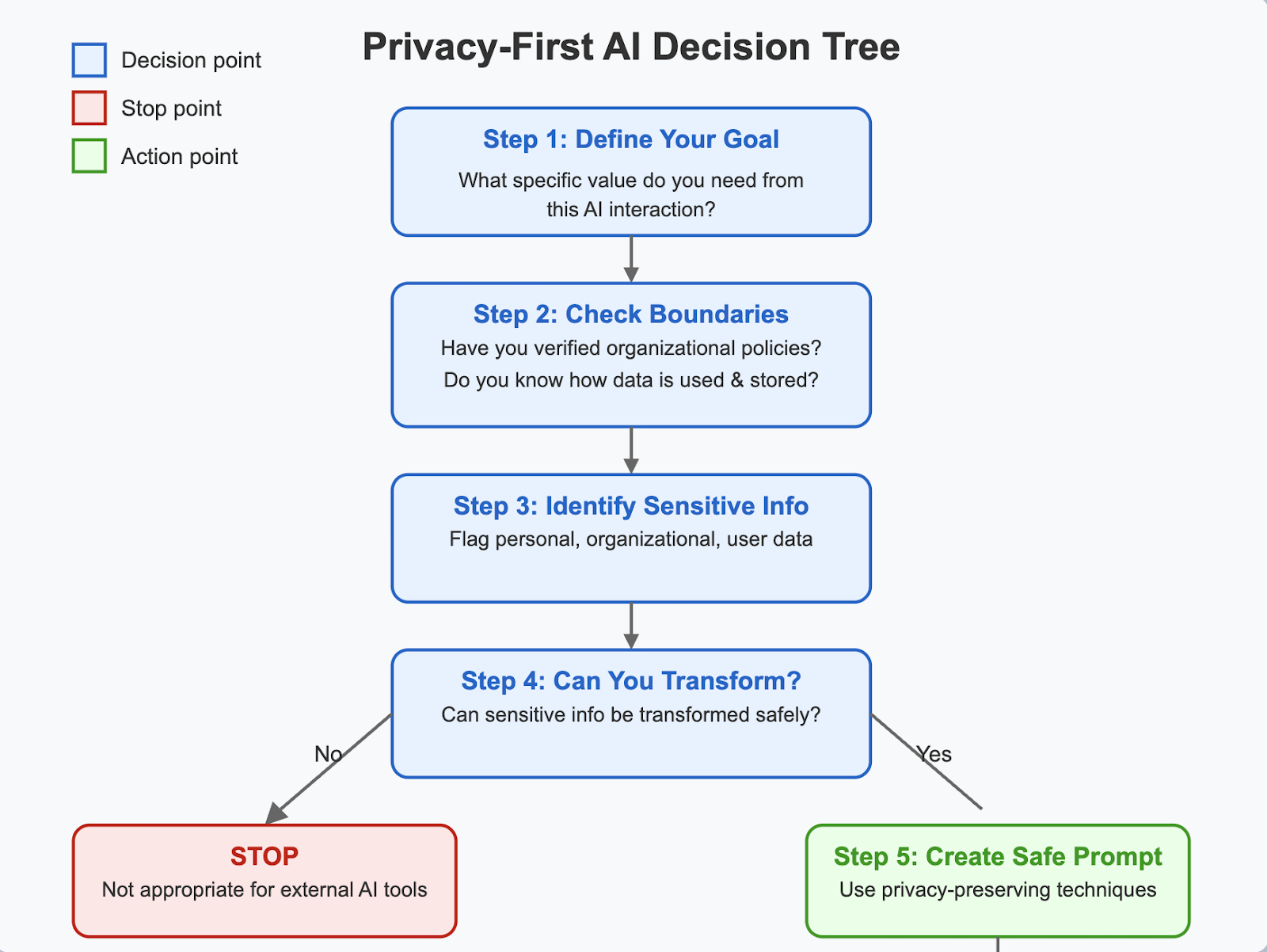 Privacy-First AI Decision Tree flowchart with five steps: define your goal, check organisational boundaries, identify sensitive information, then ask whether sensitive information can be transformed safely. If no, stop because it is not appropriate for external AI tools; if yes, create a safe prompt using privacy-preserving techniques.